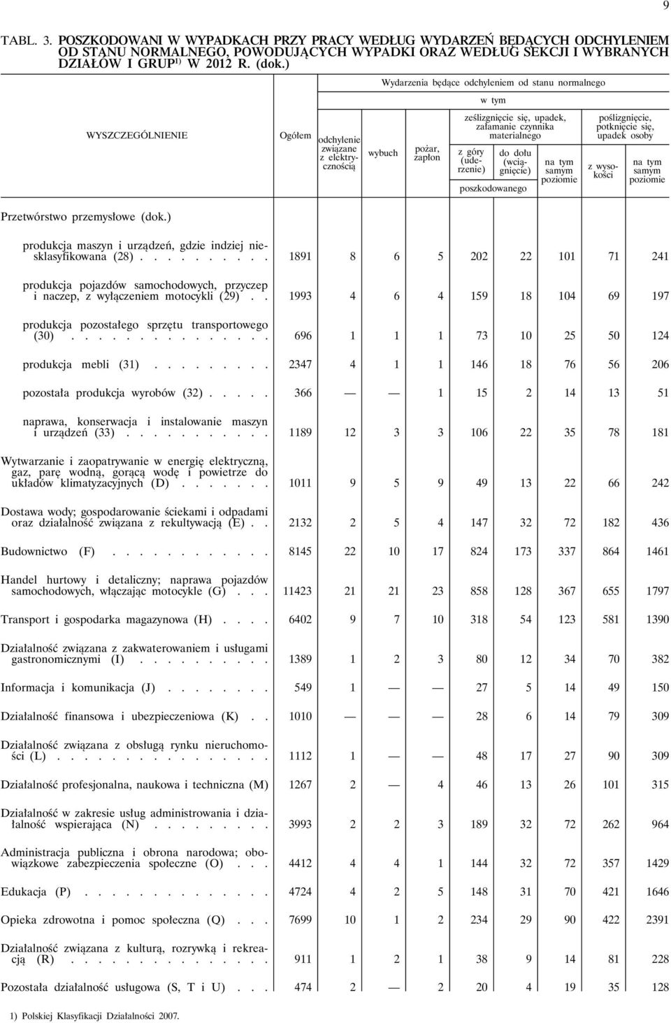 ) WYSZCZEGÓLNIENIE Ogółem odchylenie związane z elektrycznością Wydarzenia będące odchyleniem od stanu normalnego wybuch pożar, zapłon ześlizgnięcie się, upadek, załamanie czynnika materialnego z