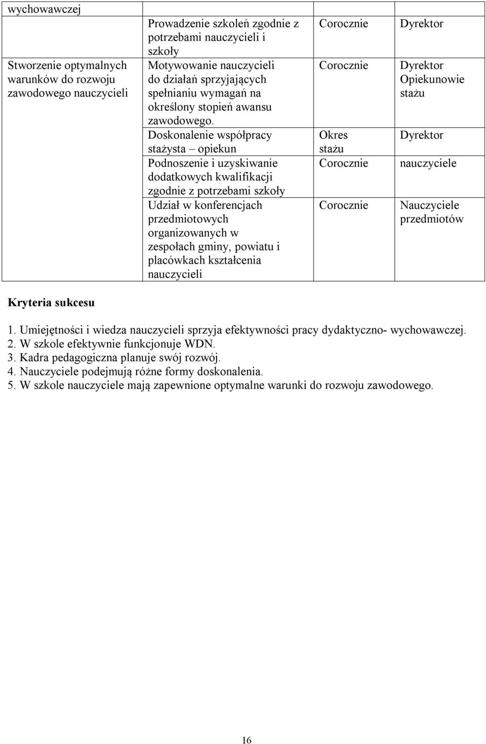 Doskonalenie współpracy stażysta opiekun Podnoszenie i uzyskiwanie dodatkowych kwalifikacji zgodnie z ami szkoły Udział w konferencjach przedmiotowych organizowanych w zespołach gminy, powiatu i