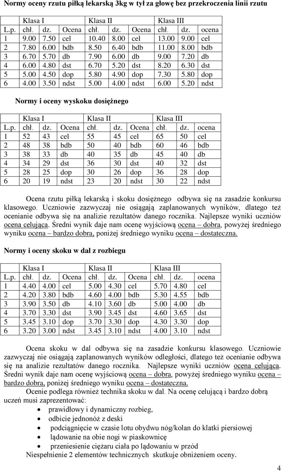 20 ndst Normy i oceny wyskoku dosiężnego 1 52 43 cel 55 45 cel 65 50 cel 2 48 38 bdb 50 40 bdb 60 46 bdb 3 38 33 db 40 35 db 45 40 db 4 34 29 dst 36 30 dst 40 32 dst 5 28 25 dop 30 26 dop 36 28 dop 6