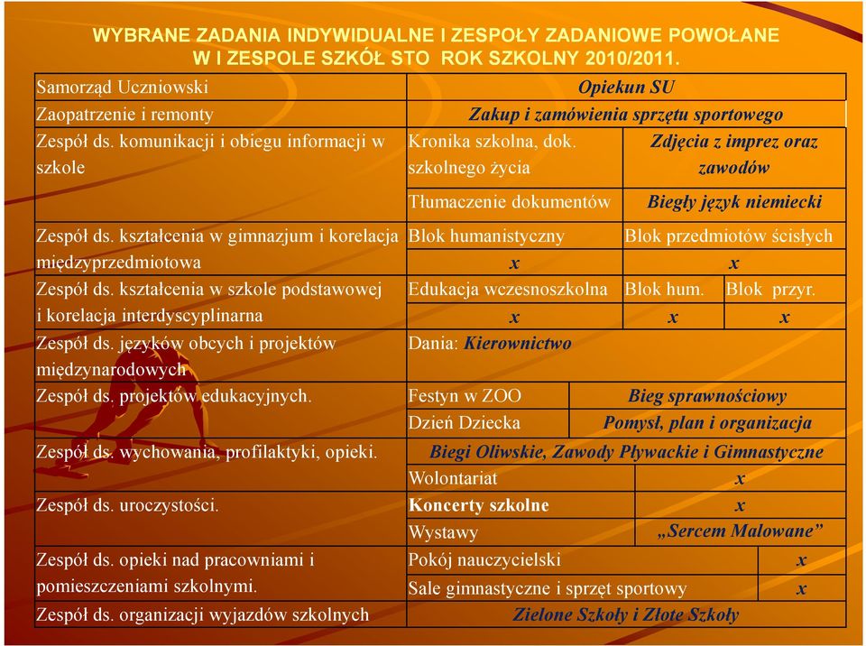 szkolnego życia Tłumaczenie dokumentów Zdjęcia z imprez oraz zawodów Biegły język niemiecki Zespół ds.