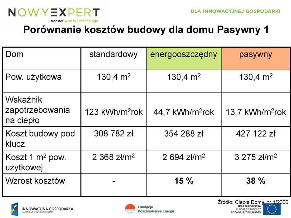 Koszt 1 m 2 pow.