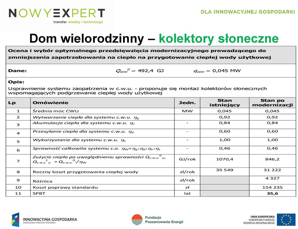 Stan istniejący Stan po modernizacji 1 Średnia moc CWU MW 0,045 0,045 2 Wytwarzanie ciepła dla systemu c.w.u. g 0,92 0,92 3 4 5 6 7 Akumulacja ciepła dla systemu c.w.u. s - 0,84 0,84 Przesyłanie ciepła dla systemu c.