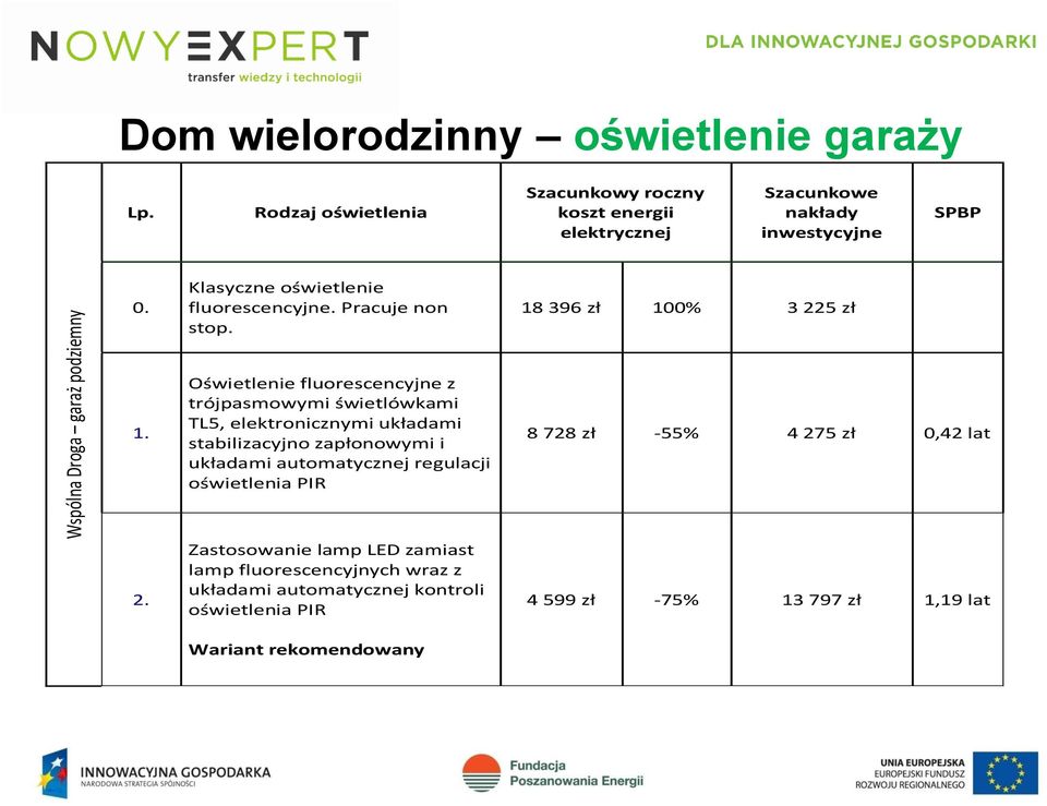 Pracuje non stop. 18 396 zł 100% 3 225 zł 1.