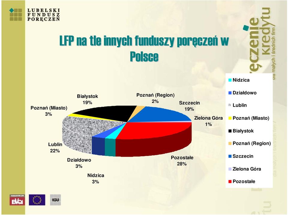 Działdowo Lublin Poznań (Miasto) Białystok Lublin 22% Działdowo 3%