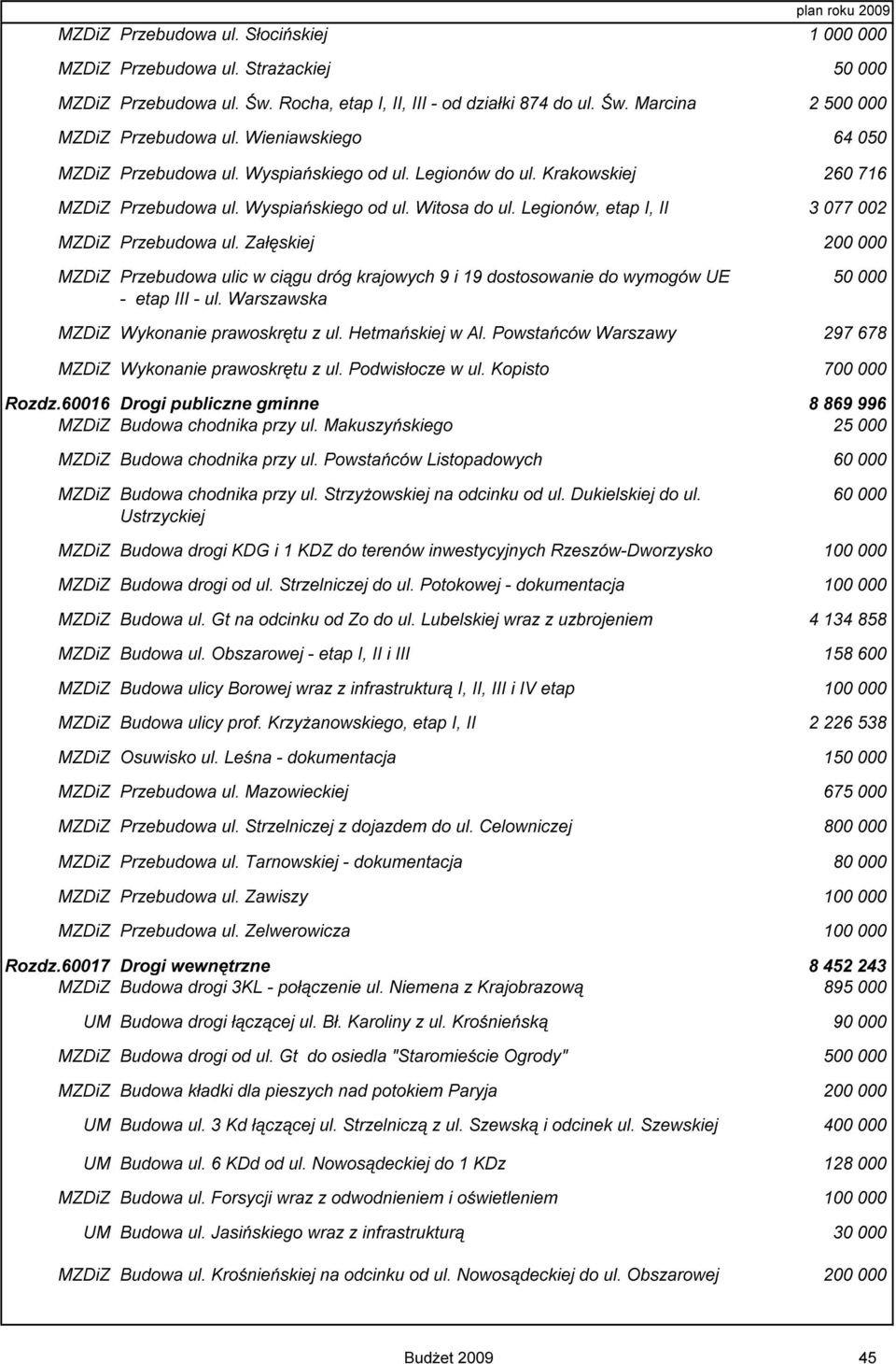 Legionów, etap I, II 3 077 002 MZDiZ Przebudowa ul. Załęskiej 200 000 MZDiZ Przebudowa ulic w ciągu dróg krajowych 9 i 19 dostosowanie do wymogów UE - etap III - ul.