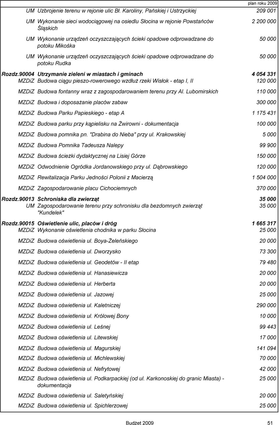 Mikośka UM Wykonanie urządzeń oczyszczających ścieki opadowe odprowadzane do potoku Rudka 2 200 000 Rozdz.