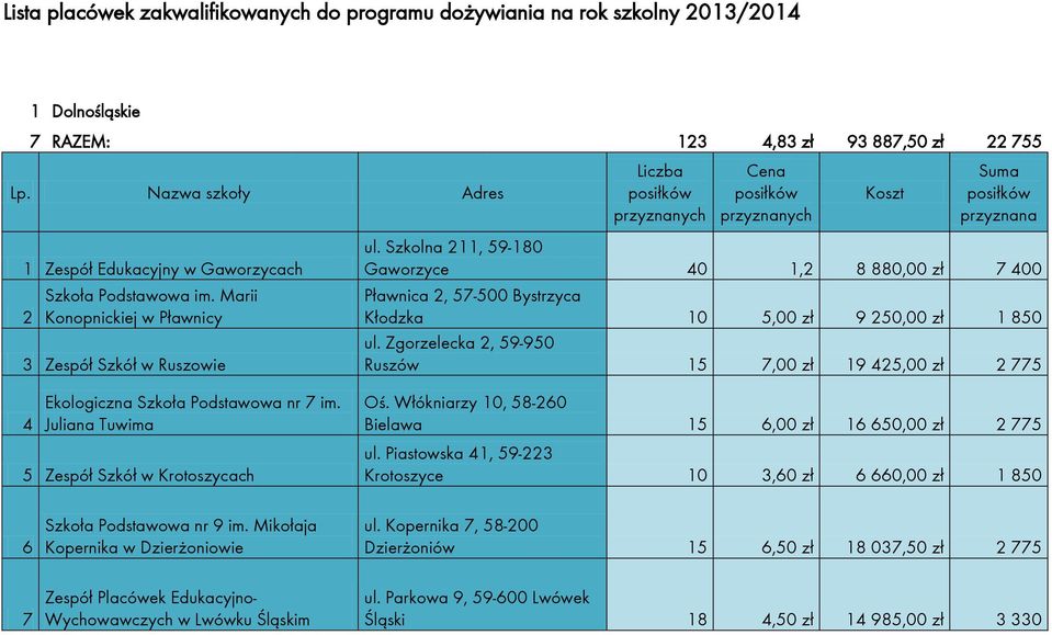 Zgorzelecka, 59-950 Ruszów 5 7,00 zł 9 45,00 zł 775 4 Ekologiczna Szkoła Podstawowa nr 7 im. Juliana Tuwima 5 Zespół Szkół w Krotoszycach Oś. Włókniarzy 0, 58-60 Bielawa 5 6,00 zł 6 650,00 zł 775 ul.