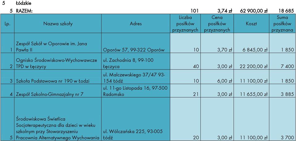 Szkolno-Gimnazjalny nr 7 ul. Zachodnia 8, 99-00 Łęczyca 40 3,00 zł 00,00 zł 7 400 ul. Malczewskiego 37/47 93-54 Łódź 0 6,00 zł 00,00 zł 850 ul.