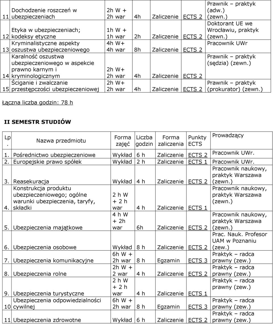 przestępczości ubezpieczeniowej Łączna liczba godzin: 78 h 2h W + 1h W + 1h war 2h Zaliczenie ECTS 2 4h W+ 4h war 8h Zaliczenie ECTS 2 (adw.