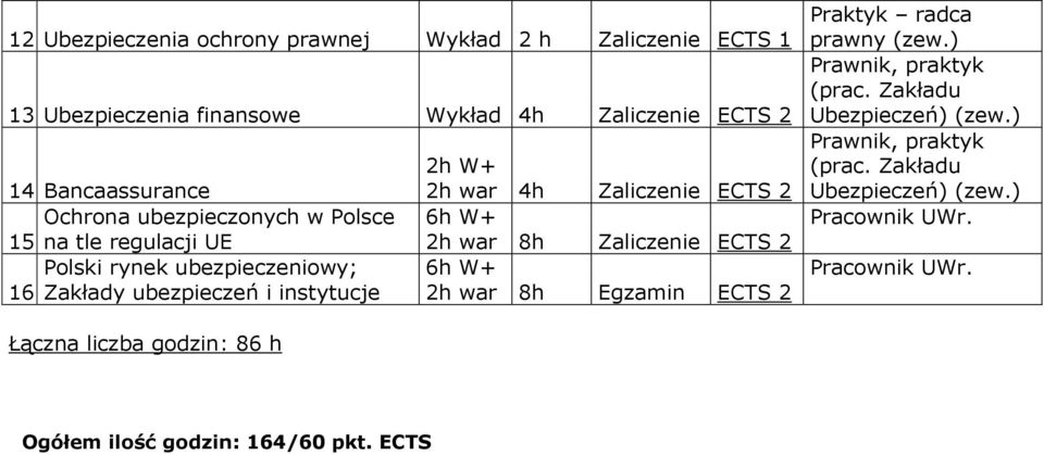 Zakłady ubezpieczeń i instytucje 6h W+ 2h war 8h Zaliczenie ECTS 2 6h W+ 2h war 8h Egzamin ECTS 2 Prawnik, praktyk (prac.