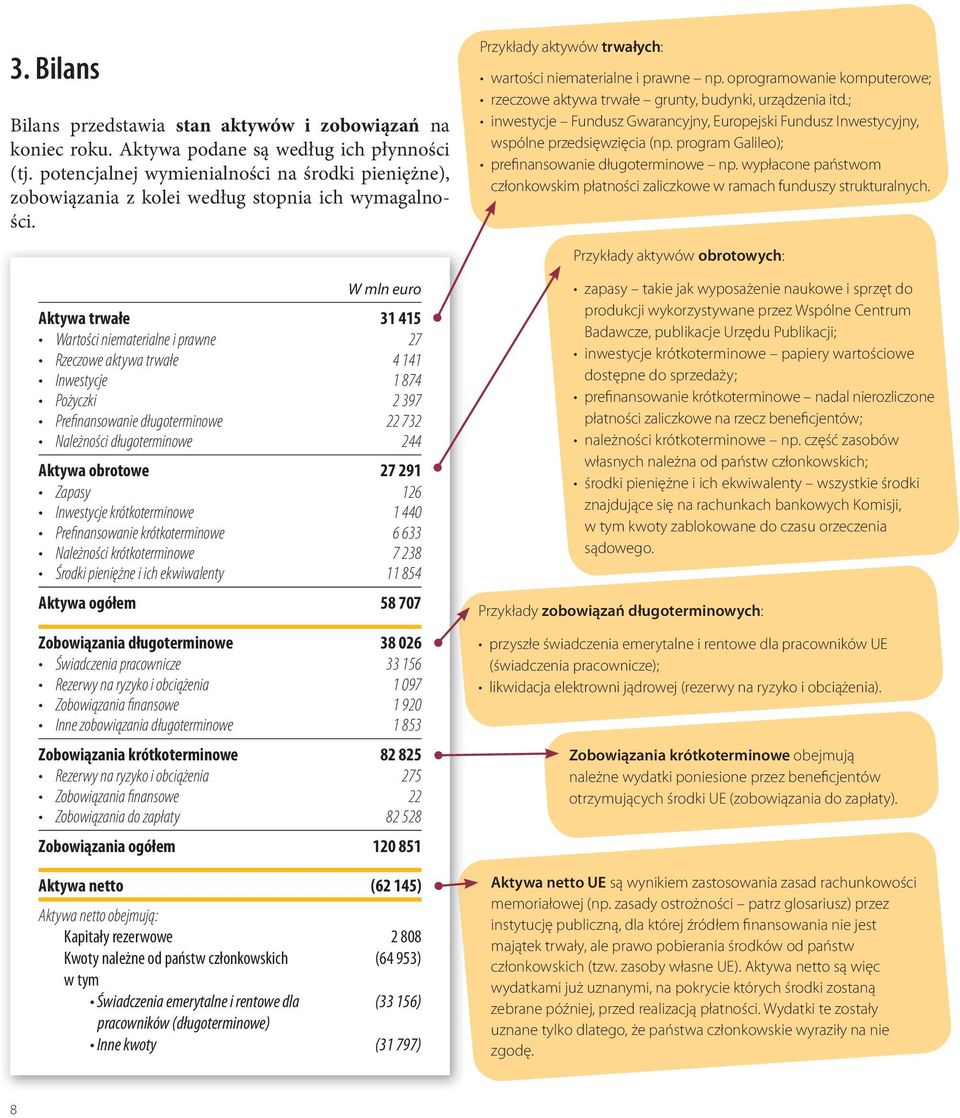 W mln euro Aktywa trwałe 31 415 Wartości niematerialne i prawne 27 Rzeczowe aktywa trwałe 4 141 Inwestycje 1 874 Pożyczki 2 397 Prefinansowanie długoterminowe 22 732 Należności długoterminowe 244