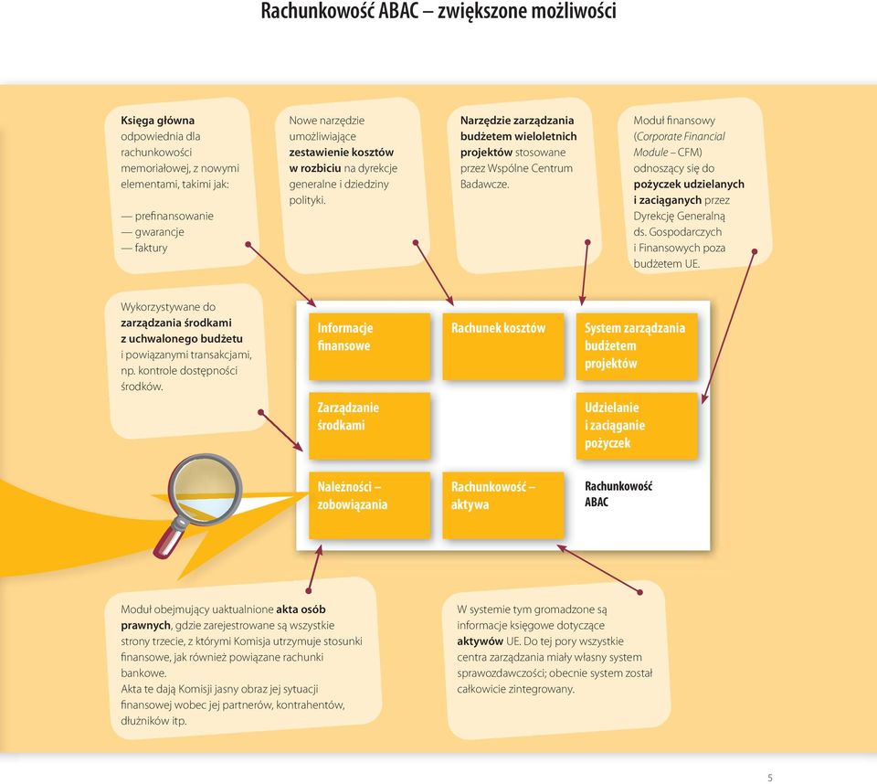 Moduł finansowy (Corporate Financial Module CFM) odnoszący się do pożyczek udzielanych i zaciąganych przez Dyrekcję Generalną ds. Gospodarczych i Finansowych poza budżetem UE.