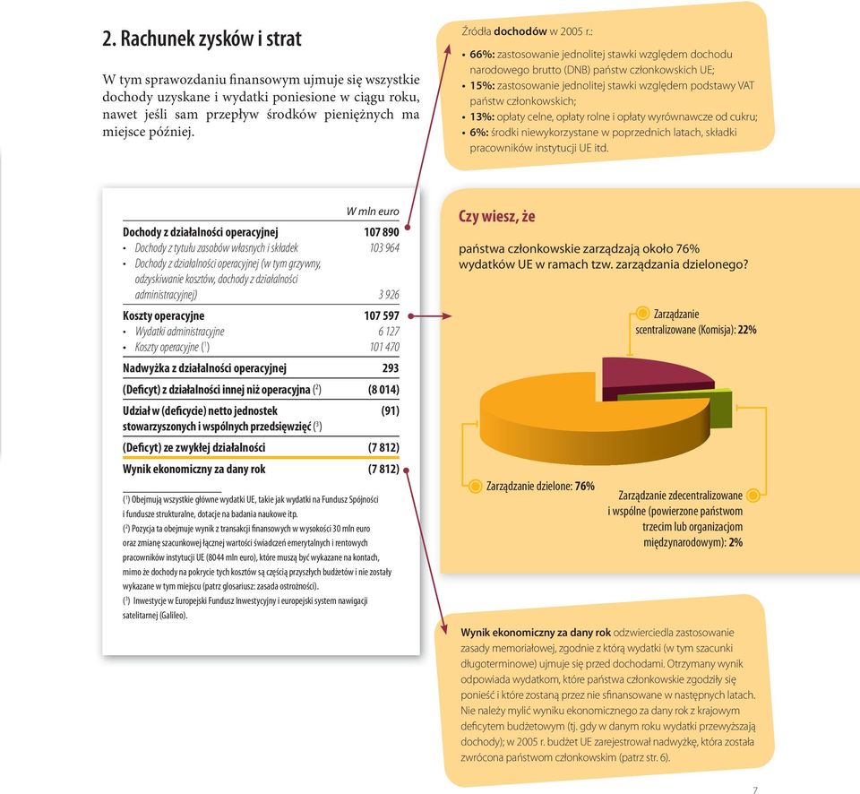 : 66%: zastosowanie jednolitej stawki względem dochodu narodowego brutto (DNB) państw członkowskich UE; 15%: zastosowanie jednolitej stawki względem podstawy VAT państw członkowskich; 13%: opłaty