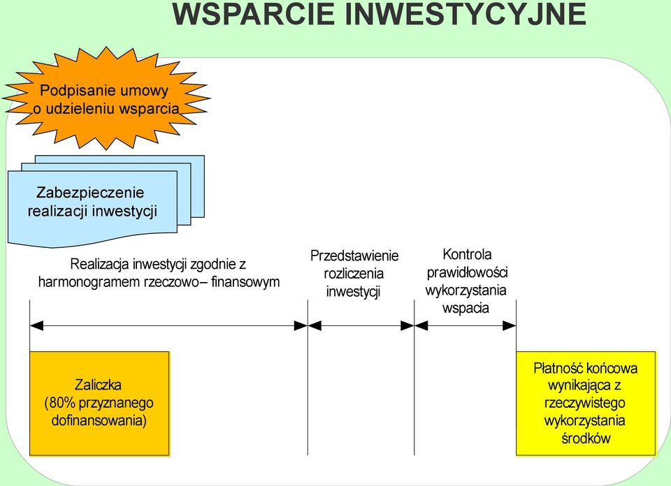 Przedstawienie rozliczenia inwestycji Kontrola prawidłowości wykorzystania wspacia