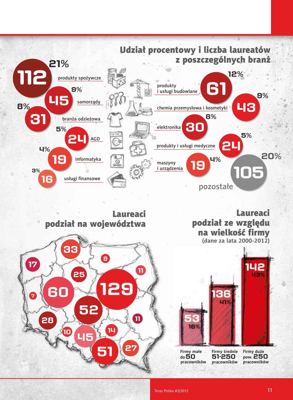 6% 4% pozostałe 12% 43 5% 9% 20% 17 7 Laureaci podział na województwa 60 28 33 10 25 52 45 9 129 14 51 27 11 11 Laureaci podział ze względu na wielkość firmy