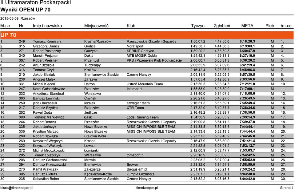 307 Robert Preisner Przemyśl PKB i Przemyski Klub Podkarpacie 2:00:00.7 5:00:31.3 6:38:20.2 M 5. 6. 262 Artur Bżdżoła Tuczempy 2:00:35.9 5:07:09.6 6:41:19.4 M 6. 7. 316 Tomasz Czyż Kraków 2:16:42.