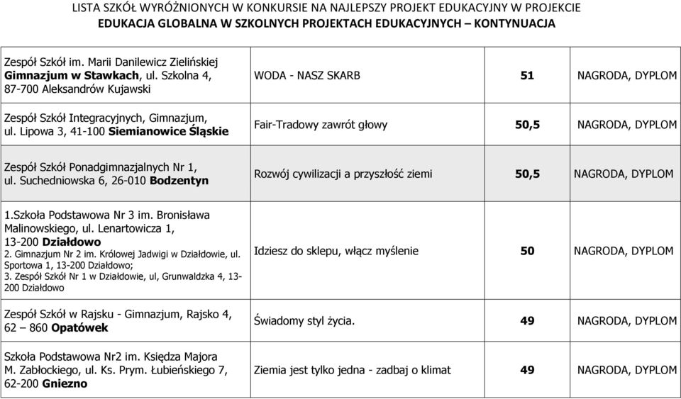 Suchedniowska 6, 26-010 Bodzentyn Rozwój cywilizacji a przyszłość ziemi 50,5 NAGRODA, DYPLOM 1.Szkoła Podstawowa Nr 3 im. Bronisława Malinowskiego, ul. Lenartowicza 1, 13-200 Działdowo 2.