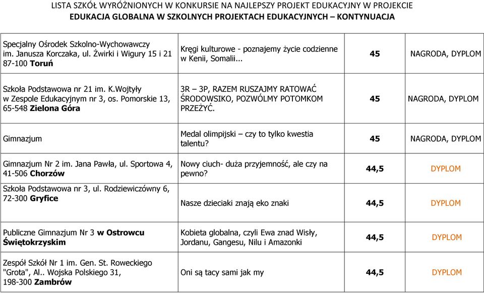 45 NAGRODA, DYPLOM Gimnazjum Gimnazjum Nr 2 im. Jana Pawła, ul. Sportowa 4, 41-506 Chorzów Medal olimpijski czy to tylko kwestia talentu? Nowy ciuch- duża przyjemność, ale czy na pewno?