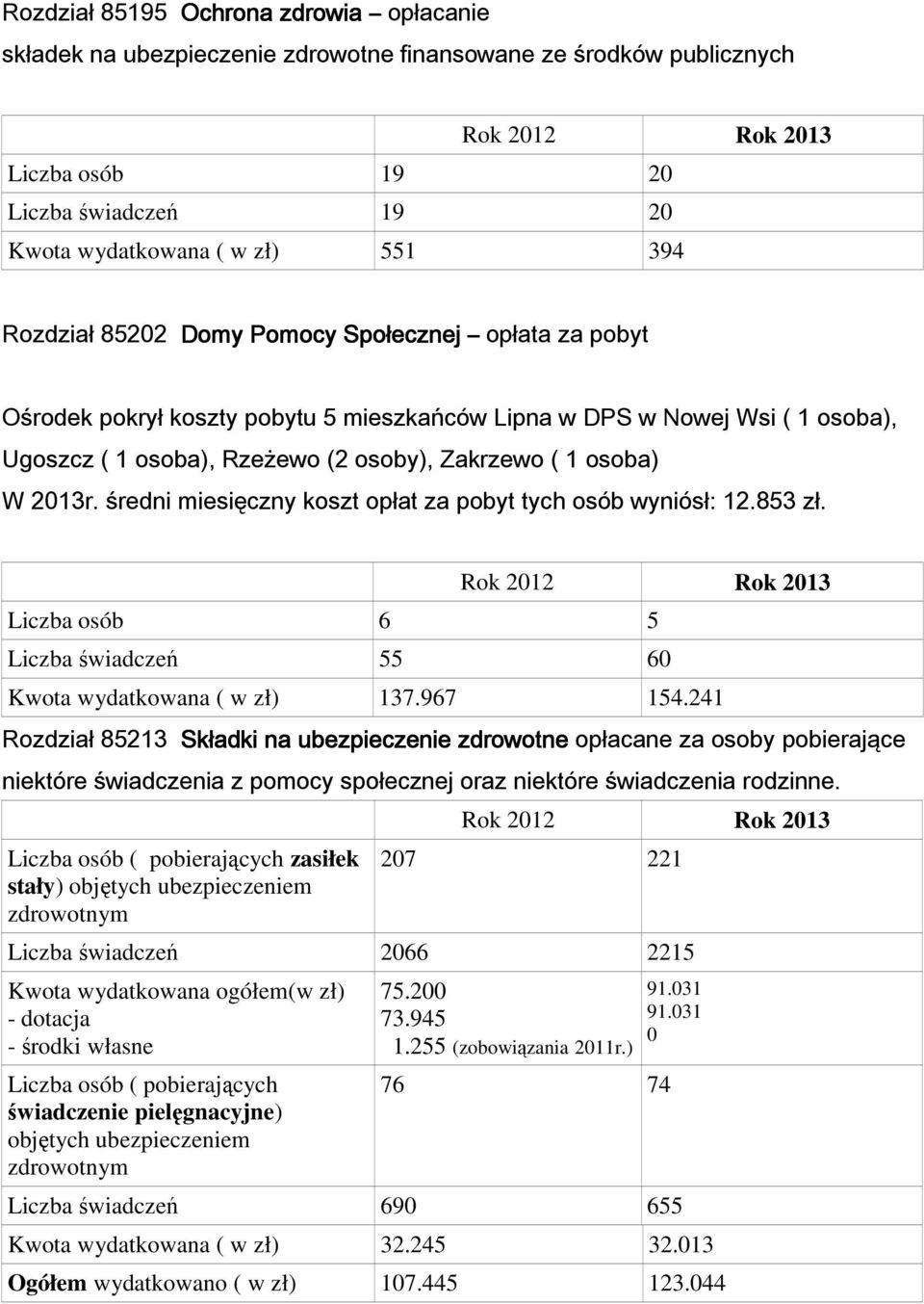 średni miesięczny koszt opłat za pobyt tych osób wyniósł: 12.853 zł. Liczba osób 6 5 Liczba świadczeń 55 60 Kwota wydatkowana ( w zł) 137.967 154.