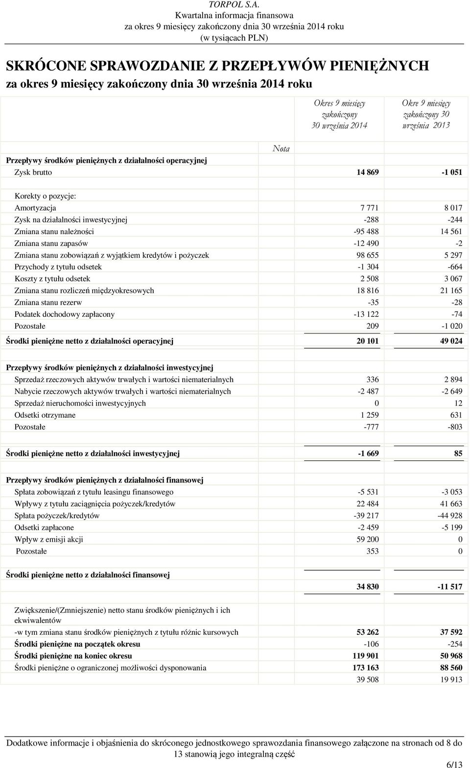 pożyczek 98 655 5 297 Przychody z tytułu odsetek -1 304-664 Koszty z tytułu odsetek 2 508 3 067 Zmiana stanu rozliczeń międzyokresowych 18 816 21 165 Zmiana stanu rezerw -35-28 Podatek dochodowy