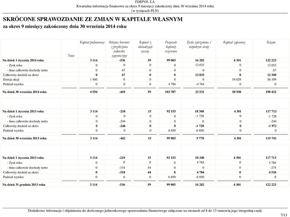 0 0 0 67 Całkowity dochód za okres 0 67 0 0 12 033 0 12 100 Emisja akcji 1 480 0 0 0 0 54 629 56 109 Podział wyniku 0 0 0 4 784-4 784 0 0 Na dzień 30 września 2014 roku 4 594-469 59 103 787 23 531 58