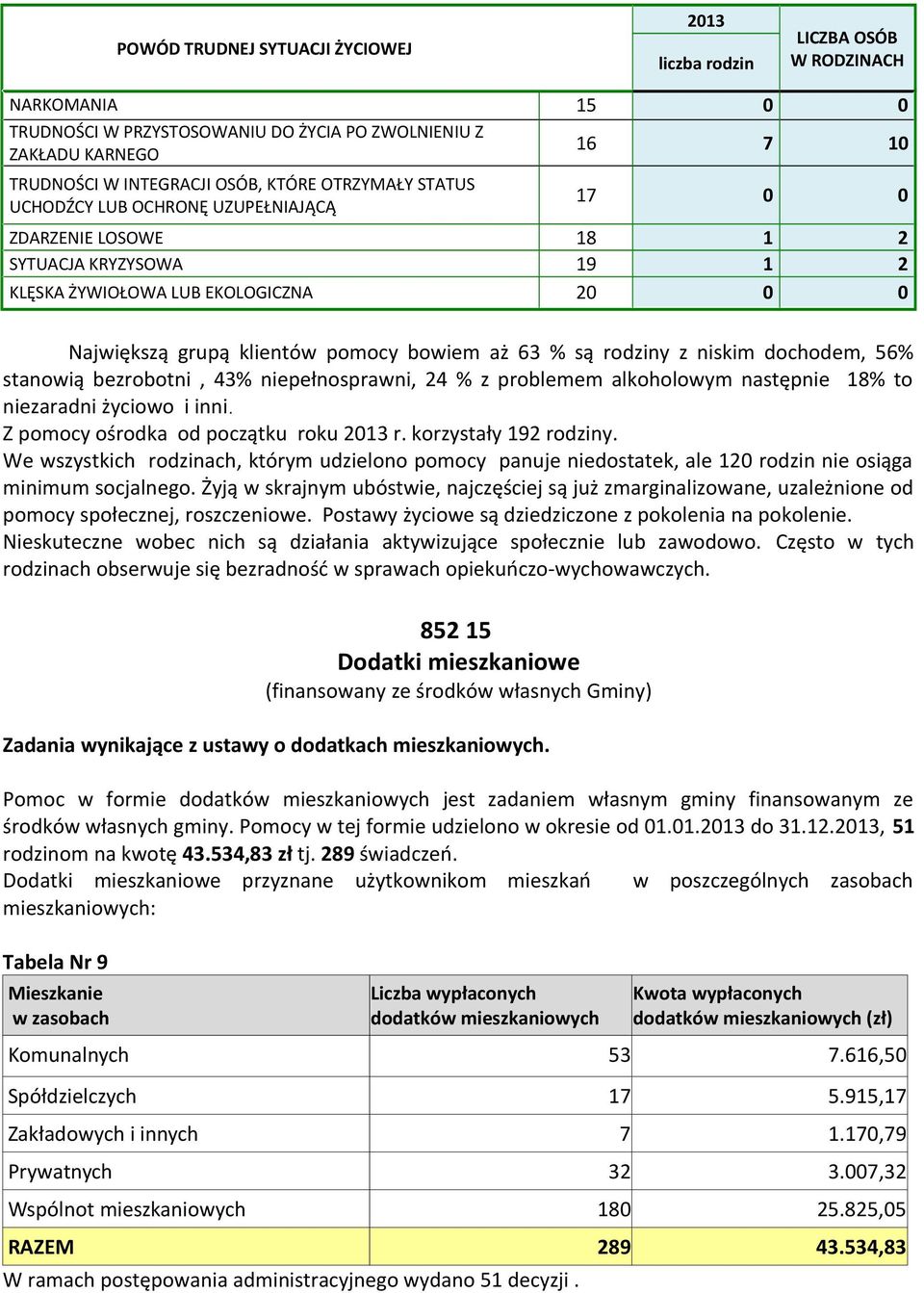 63 % są rodziny z niskim dochodem, 56% stanowią bezrobotni, 43% niepełnosprawni, 24 % z problemem alkoholowym następnie 18% to niezaradni życiowo i inni. Z pomocy ośrodka od początku roku 2013 r.