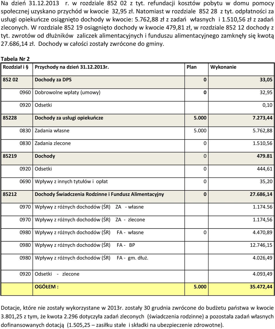 W rozdziale 852 19 osiągnięto dochody w kwocie 479,81 zł, w rozdziale 852 12 dochody z tyt. zwrotów od dłużników zaliczek alimentacyjnych i funduszu alimentacyjnego zamknęły się kwotą 27.686,14 zł.