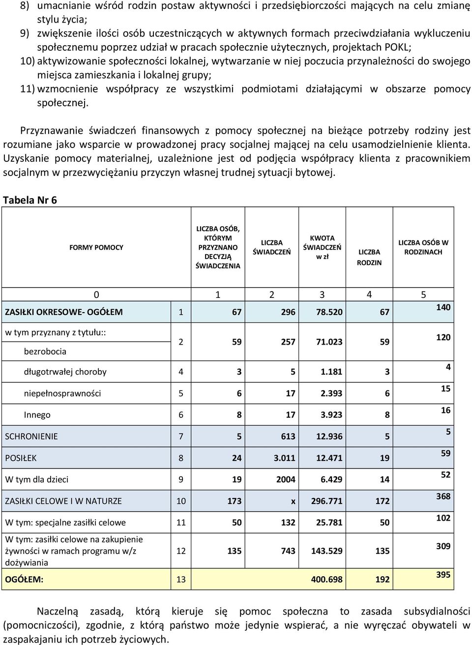 lokalnej grupy; 11) wzmocnienie współpracy ze wszystkimi podmiotami działającymi w obszarze pomocy społecznej.