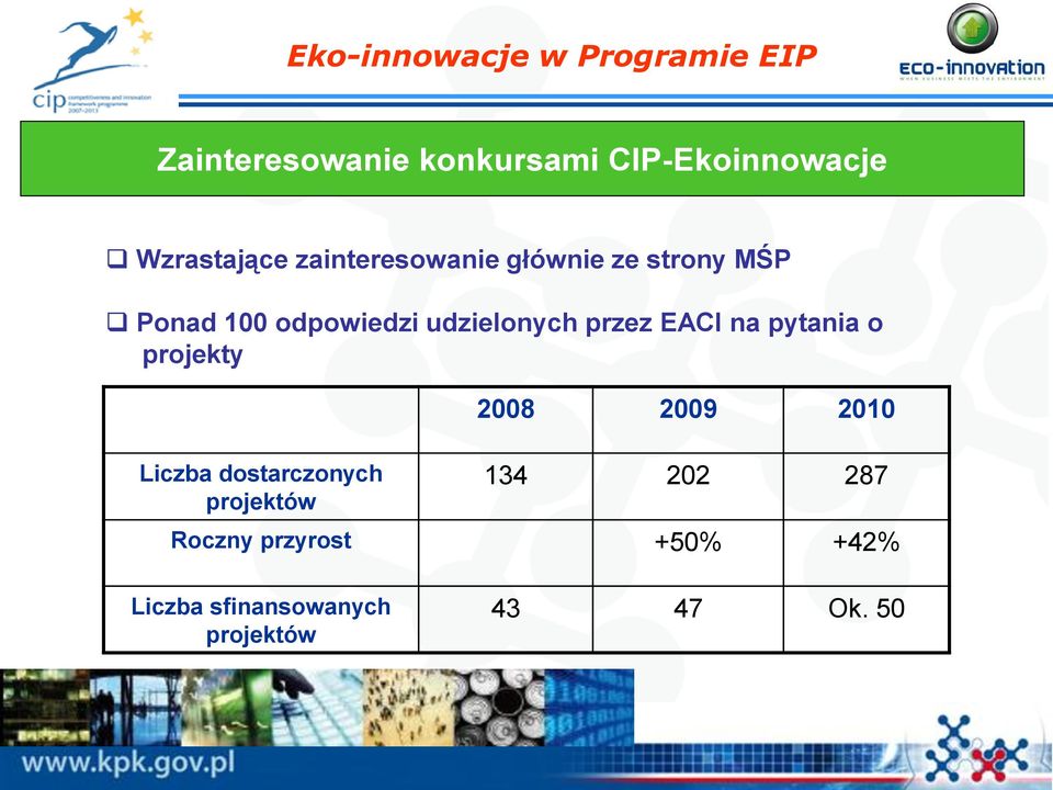 pytania o projekty Liczba dostarczonych projektów 2008 2009 2010 134