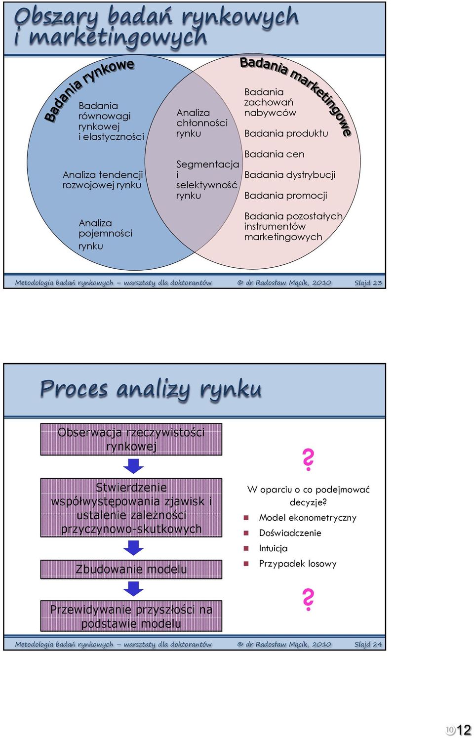 dr Radosław Mącik, 2010 Slajd 23 Proces analizy rynku Obserwacja rzeczywistości rynkowej Stwierdzenie współwystępowania zjawisk i ustalenie zależności przyczynowo-skutkowych Zbudowanie modelu