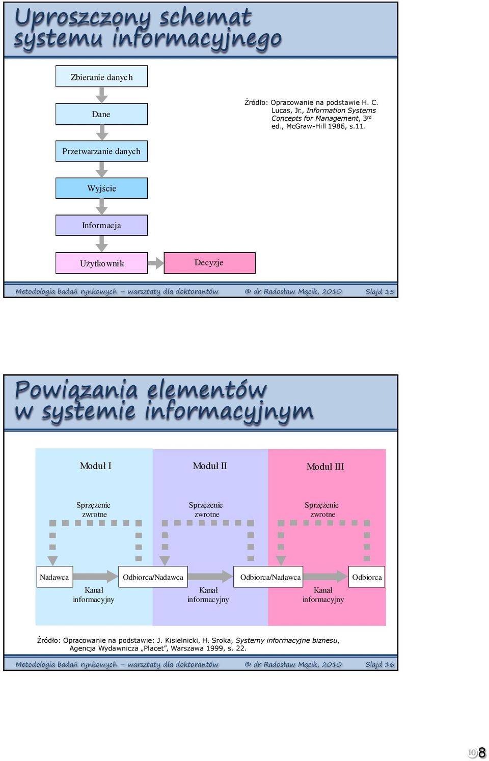 systemie informacyjnym Moduł I Moduł II Moduł III Sprzężenie zwrotne Sprzężenie zwrotne Sprzężenie zwrotne Nadawca Kanał informacyjny Odbiorca/Nadawca Kanał informacyjny Odbiorca/Nadawca Kanał