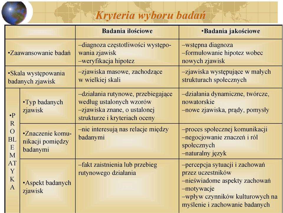 komunikacji pomiędzy badanymi Aspekt badanych zjawisk działania rutynowe, przebiegające według ustalonych wzorów zjawiska znane, o ustalonej strukturze i kryteriach oceny nie interesują nas relacje