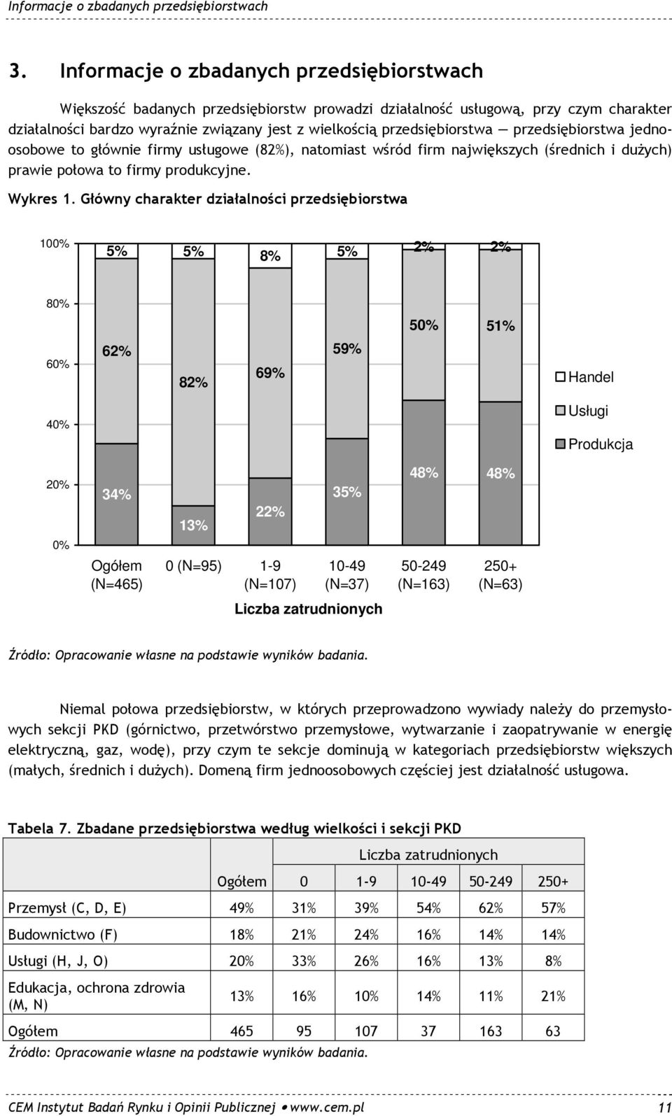 przedsiębiorstwa przedsiębiorstwa jednoosobowe to głównie firmy usługowe (82%), natomiast wśród firm największych (średnich i duŝych) prawie połowa to firmy produkcyjne. Wykres 1.