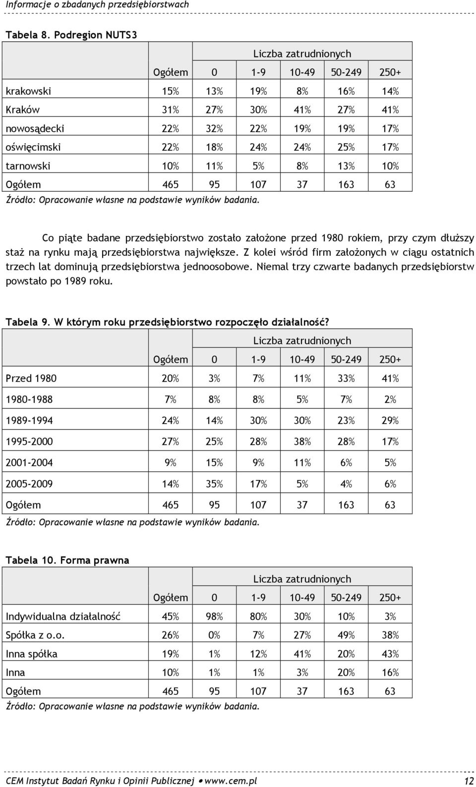 17% tarnowski 10% 11% 5% 8% 13% 10% Ogółem 465 95 107 37 163 63 Co piąte badane przedsiębiorstwo zostało załoŝone przed 1980 rokiem, przy czym dłuŝszy staŝ na rynku mają przedsiębiorstwa największe.