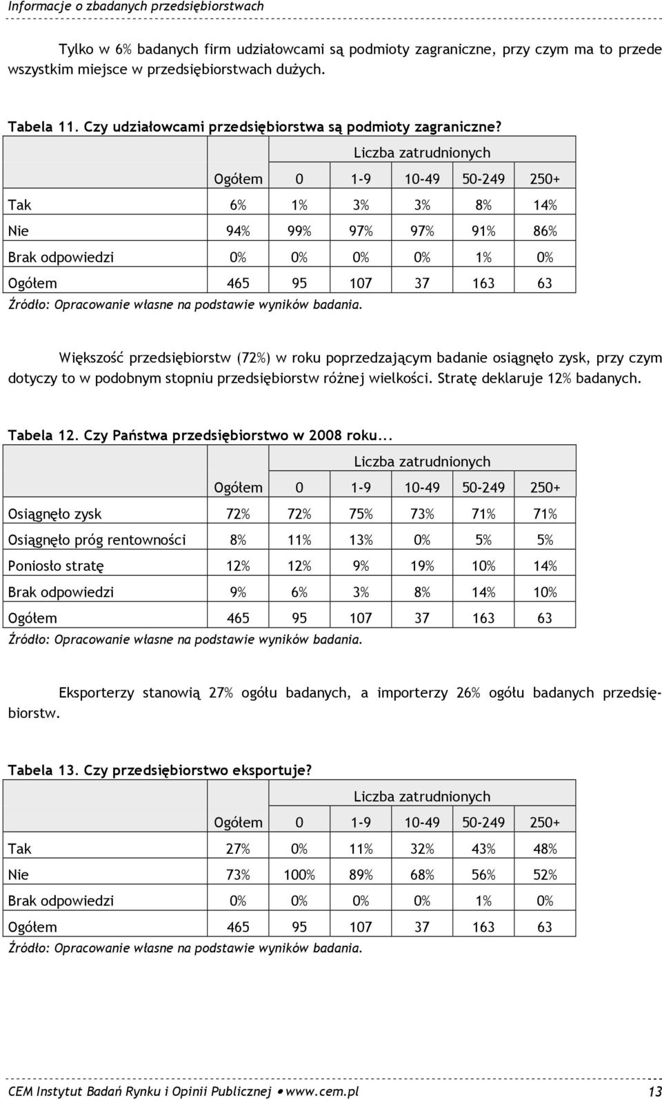 Liczba zatrudnionych Ogółem 0 1-9 10-49 50-249 250+ Tak 6% 1% 3% 3% 8% 14% Nie 94% 99% 97% 97% 91% 86% Brak odpowiedzi 0% 0% 0% 0% 1% 0% Ogółem 465 95 107 37 163 63 Większość przedsiębiorstw (72%) w