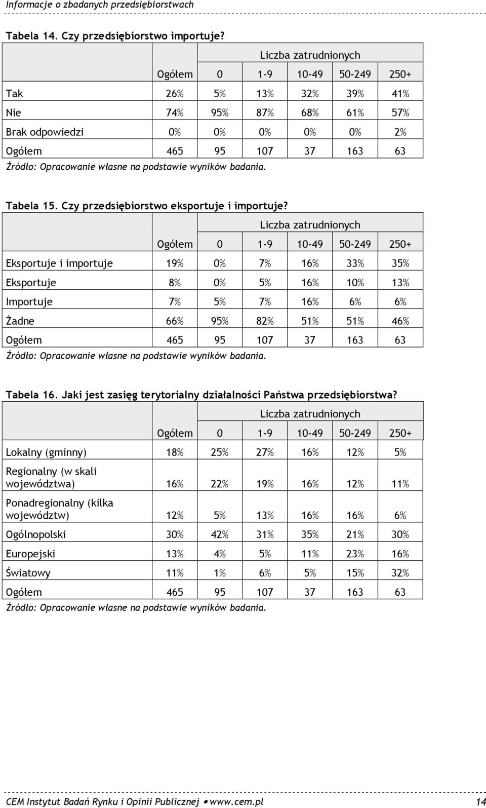 Czy przedsiębiorstwo eksportuje i importuje?