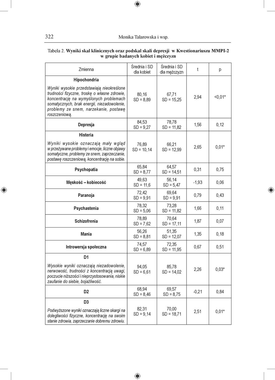 wysokie przedstawiają nieokreślone trudności fizyczne, troskę o własne zdrowie, koncentrację na wymyślonych problemach somatycznych, brak energii, niezadowolenie, problemy ze snem, narzekanie,