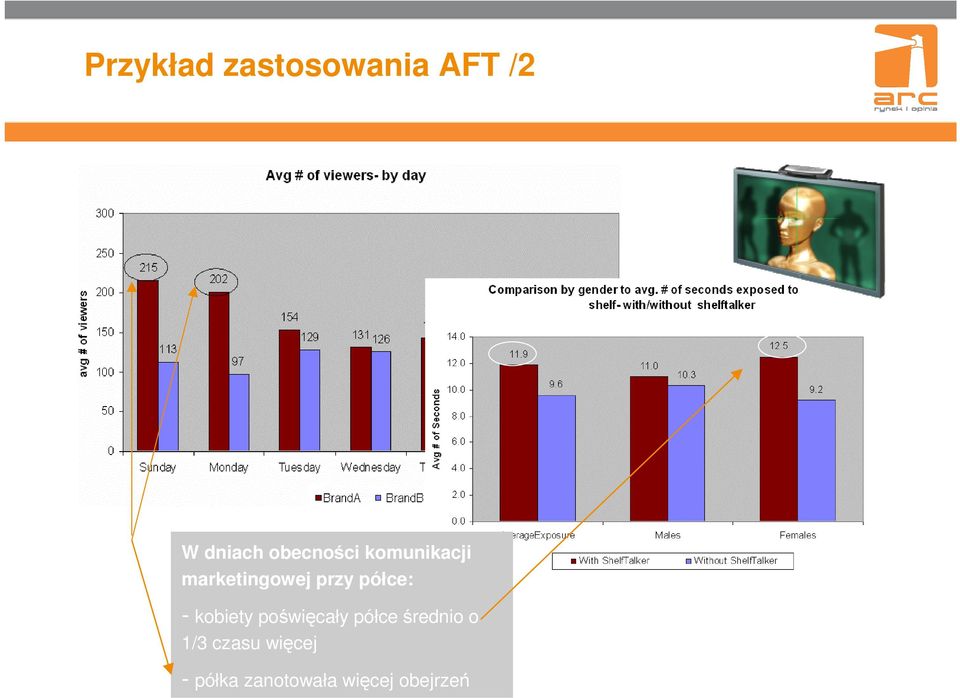 półce: - kobiety poświęcały półce średnio o