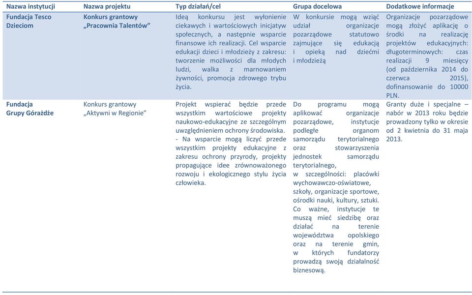 Cel wsparcie edukacji dzieci i młodzieży z zakresu: tworzenie możliwości dla młodych ludzi, walka z marnowaniem żywności, promocja zdrowego trybu życia.