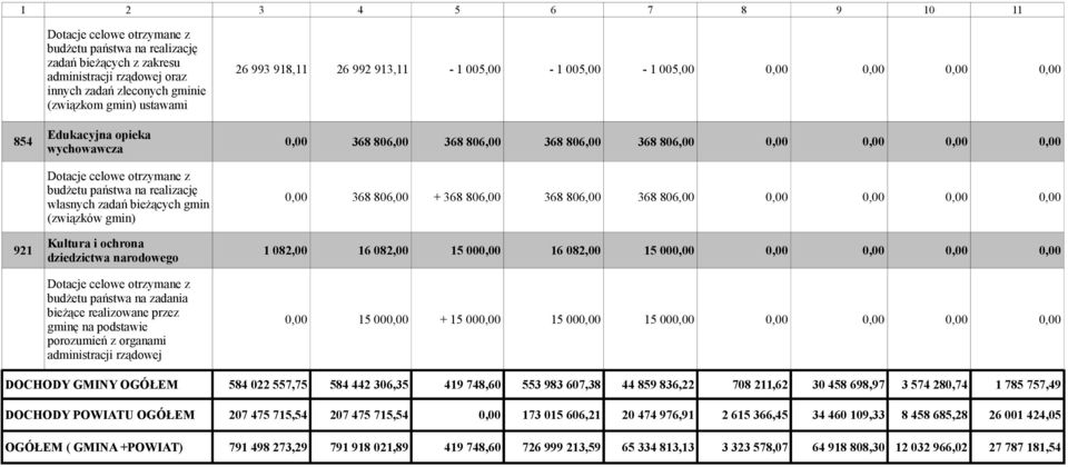 budżetu państwa na realizację własnych zadań bieżących gmin (związków gmin) 0,00 368 806,00 + 368 806,00 368 806,00 368 806,00 0,00 0,00 0,00 0,00 Kultura i ochrona 921 1 082,00 16 082,00 15 000,00