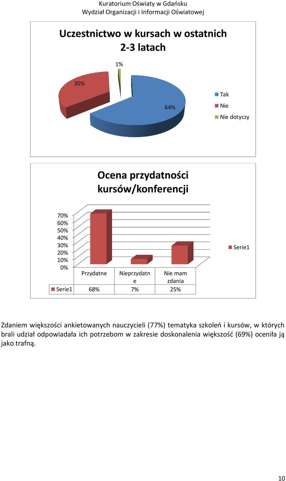 7% 25% Serie1 Zdaniem większości ankietowanych nauczycieli (77%) tematyka szkoleń i kursów, w