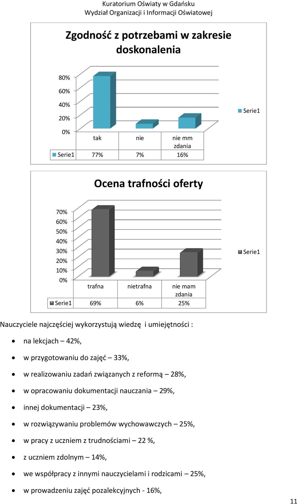 33%, w realizowaniu zadań związanych z reformą 28%, w opracowaniu dokumentacji nauczania 29%, innej dokumentacji 23%, w rozwiązywaniu problemów wychowawczych 25%,