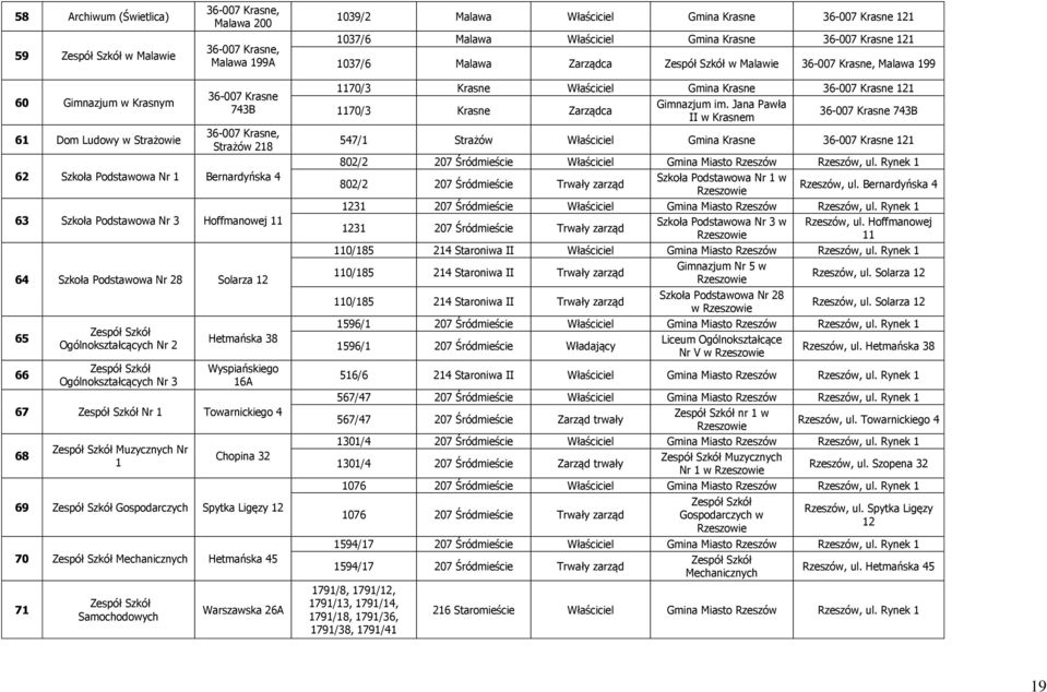 Podstawowa Nr 1 Bernardyńska 4 63 Szkoła Podstawowa Nr 3 Hoffmanowej 11 64 Szkoła Podstawowa Nr 28 Solarza 12 65 66 Zespół Szkół Ogólnokształcących Nr 2 Zespół Szkół Ogólnokształcących Nr 3 Hetmańska