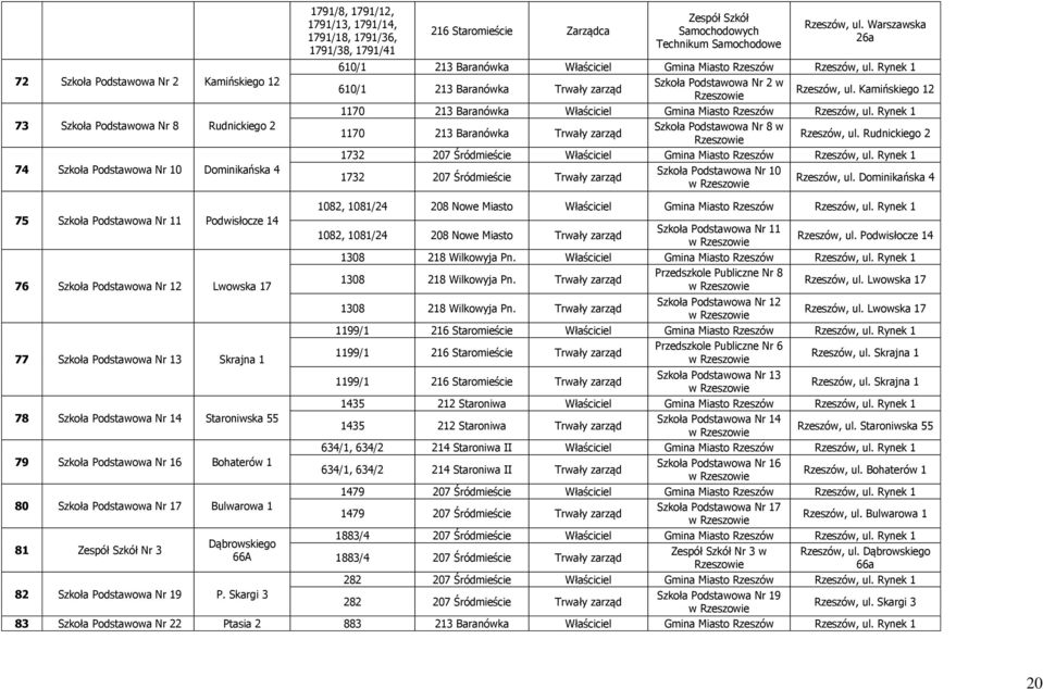 Rynek 1 610/1 213 Baranówka Trwały zarząd Szkoła Podstawowa Nr 2 w Rzeszowie Rzeszów, ul. Kamińskiego 12 1170 213 Baranówka Właściciel Gmina Miasto Rzeszów Rzeszów, ul.
