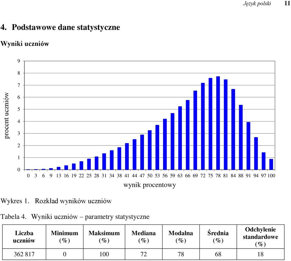 41 44 47 50 53 56 59 63 66 69 72 75 78 81 84 88 91 94 97 100 wynik procentowy Wykres 1.