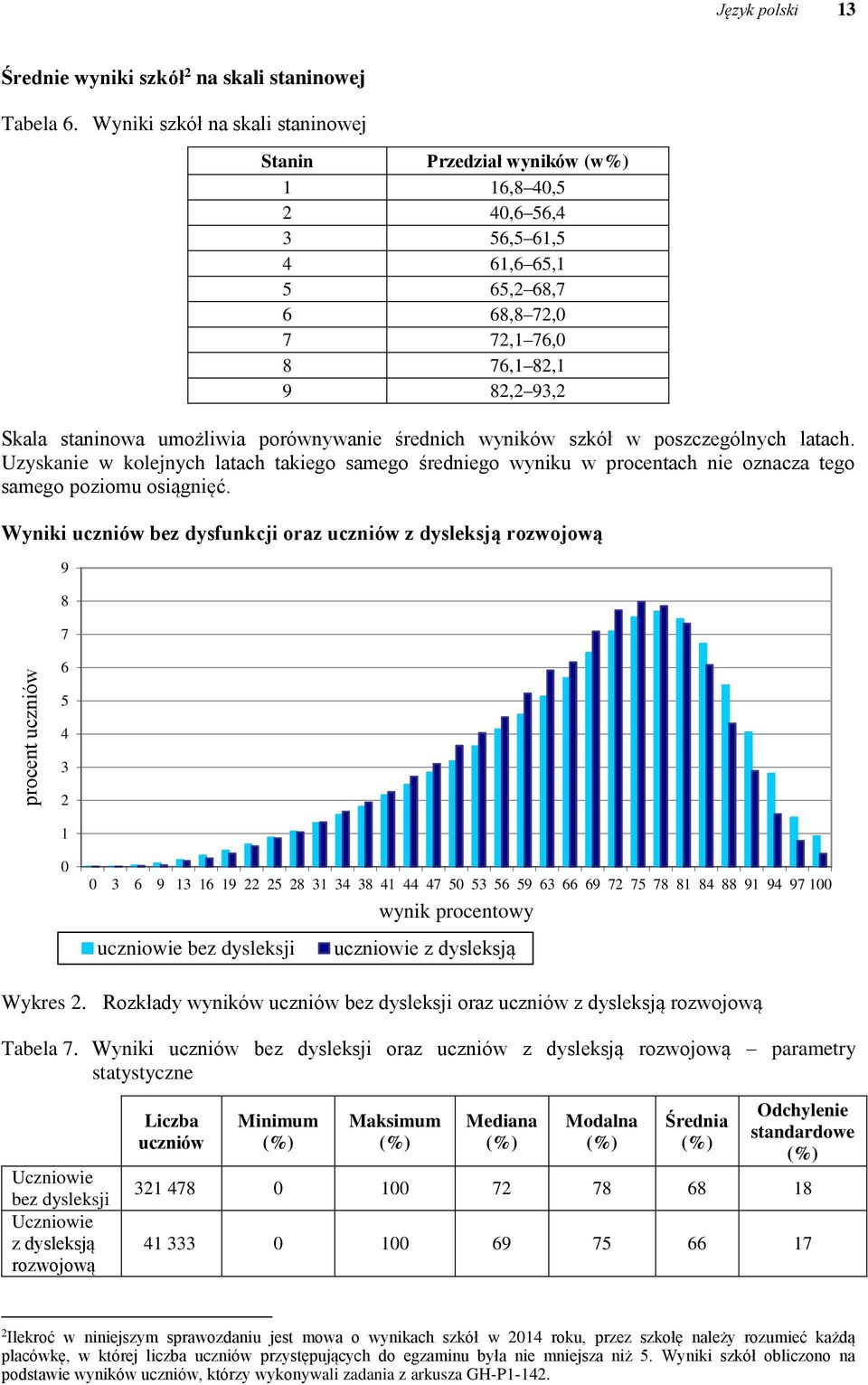 porównywanie średnich wyników szkół w poszczególnych latach. Uzyskanie w kolejnych latach takiego samego średniego wyniku w procentach nie oznacza tego samego poziomu osiągnięć.