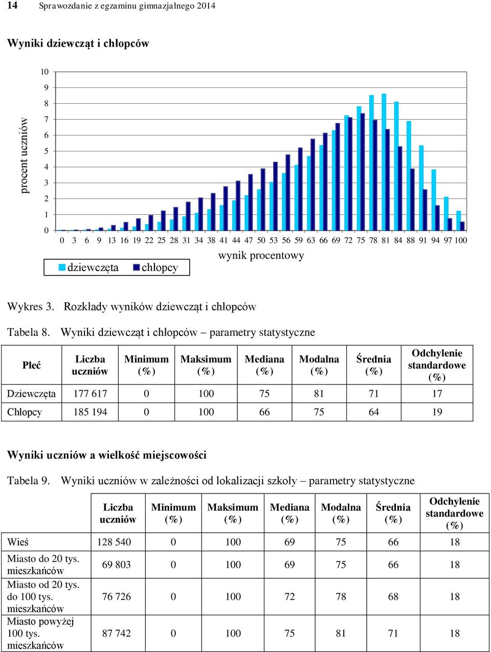 Wyniki dziewcząt i chłopców parametry statystyczne Płeć Liczba uczniów Minimum Maksimum Mediana Modalna Średnia Odchylenie standardowe Dziewczęta 177 617 0 100 75 81 71 17 Chłopcy 185 194 0 100 66 75