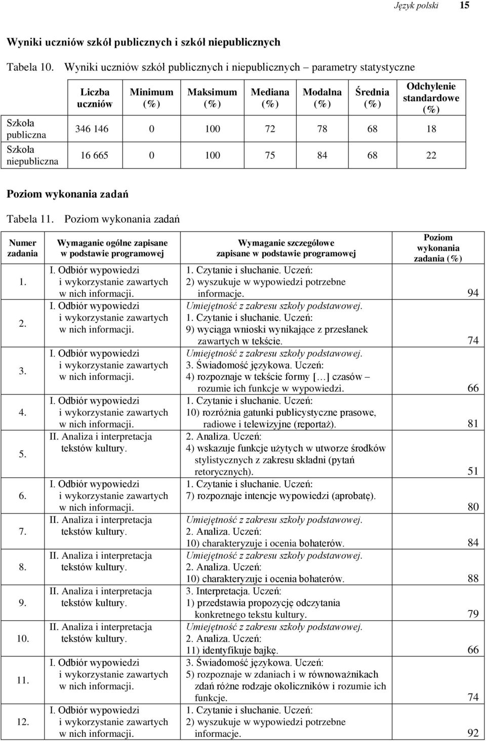 100 72 78 68 18 16 665 0 100 75 84 68 22 Poziom wykonania zadań Tabela 11. Poziom wykonania zadań Numer zadania 1. 2. 3. 4. 5. 6. 7. 8. 9. 10. 11. 12.