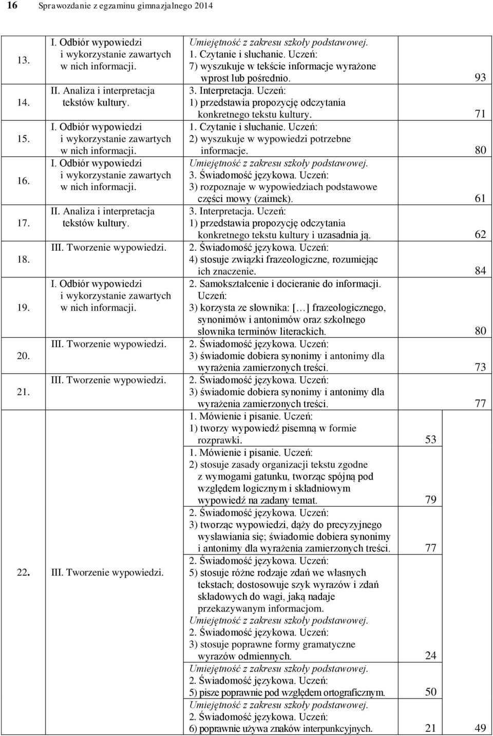 1. Czytanie i słuchanie. Uczeń: 7) wyszukuje w tekście informacje wyrażone wprost lub pośrednio. 93 3. Interpretacja. Uczeń: 1) przedstawia propozycję odczytania konkretnego tekstu kultury. 71 1.