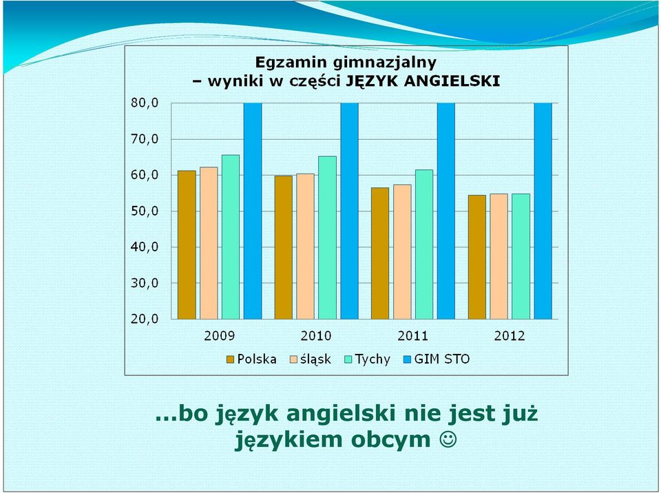 nie jest już